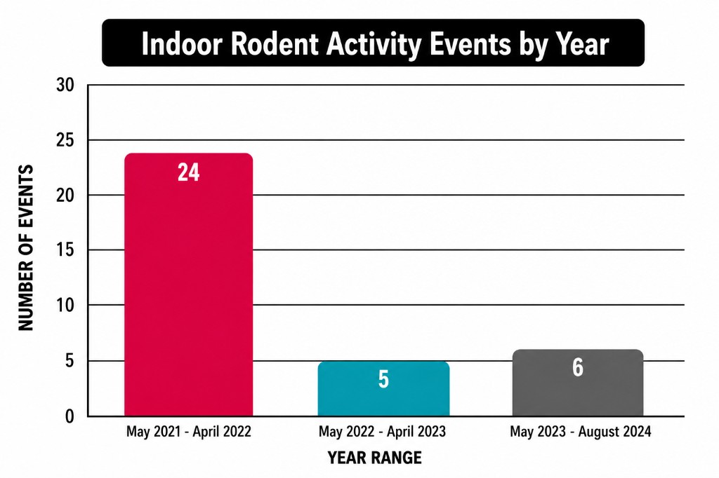 Indoor rodent activity events by year chart from the Bell commercial case study