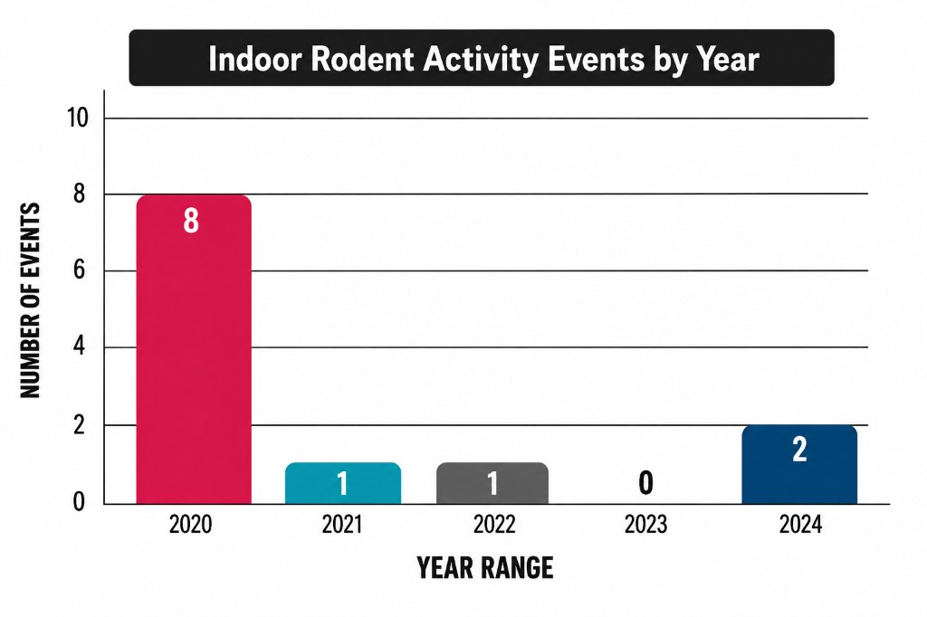 Indoor rodent activity events by year chart from the Bell food production case study