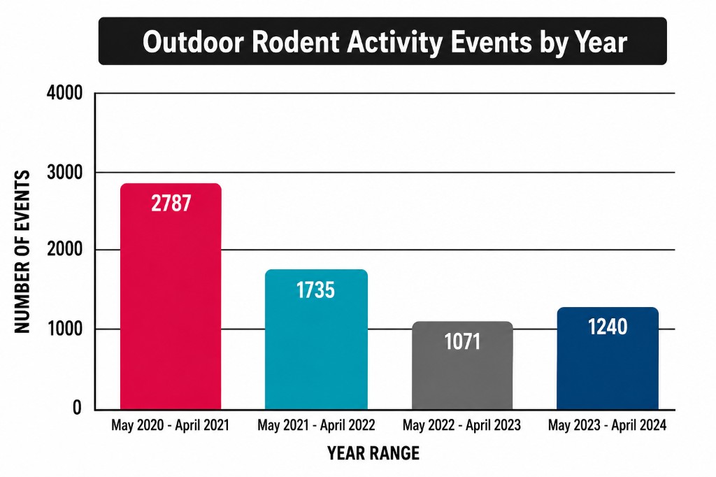 Outdoor rodent activity events by year chart from the Bell food production case study